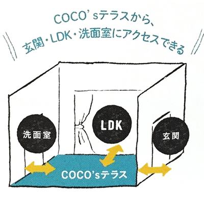 COCO'Sテラスから玄関・LDK・洗面室にアクセスできる