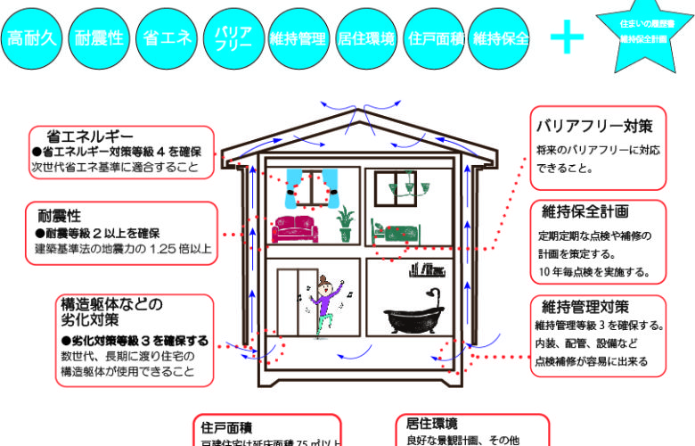 長期優良住宅のメリットは税制優遇 デメリットがあるとすれば 母の家 福島市の工務店